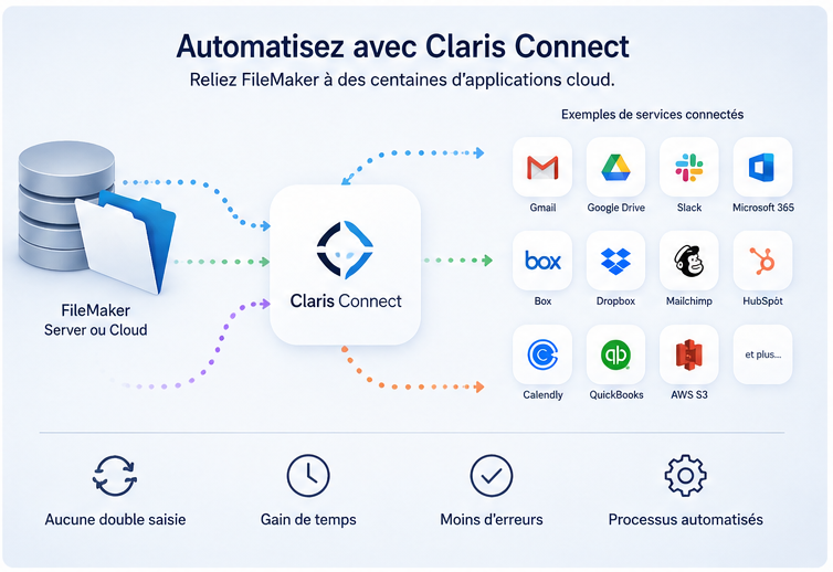 Claris Connect relié à FileMaker et des services cloud