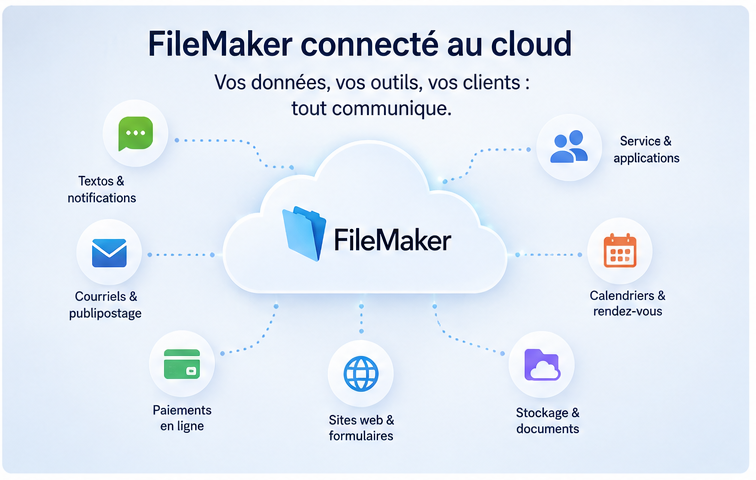 FileMaker connecté à des services cloud